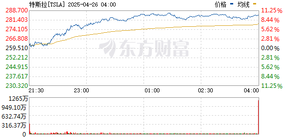 拉伯配资 特斯拉涨幅扩大至8%