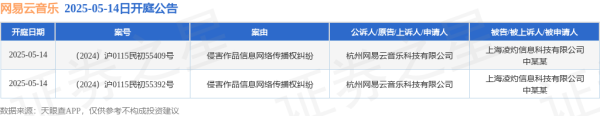 优速配资 网易云音乐作为原告/上诉人的2起涉及侵害作品信息网络传播权纠纷的诉讼将于2025年5月14日开庭