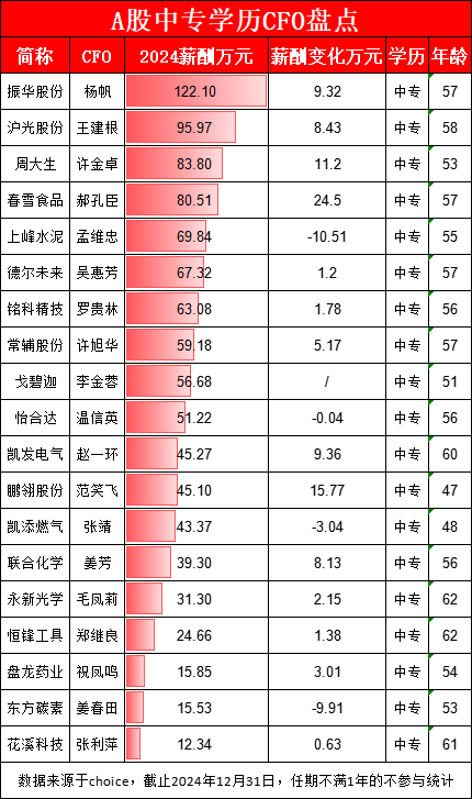牛金所 永新光学财务负责人毛凤莉中专学历年薪31.3万，远低于A股CFO平均年薪的81万元，差距高达50万元