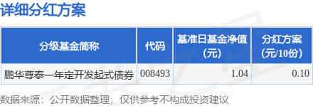 赢金配资网 基金分红：鹏华尊泰一年定开发起式债券基金9月10日分红
