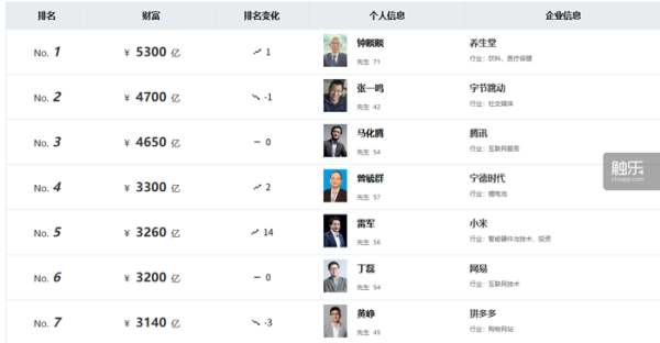 掌牛宝 触乐本周行业大事：胡润百富游戏巨头财富显著增长，巨人网络CEO更替，王者IP生态持续扩张